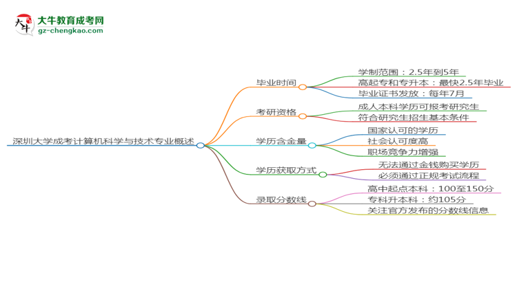 深圳大學(xué)成考計算機(jī)科學(xué)與技術(shù)專業(yè)需多久完成并拿證？（2025年新）思維導(dǎo)圖