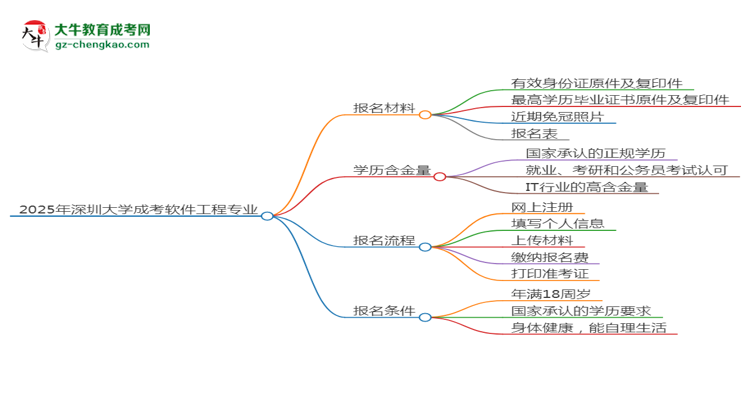 2025年深圳大學成考軟件工程專業(yè)報名材料需要什么？思維導圖