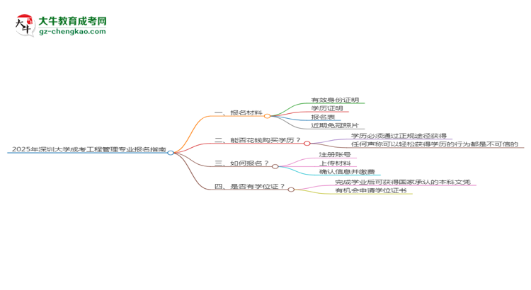2025年深圳大學(xué)成考工程管理專業(yè)報(bào)名材料需要什么？思維導(dǎo)圖