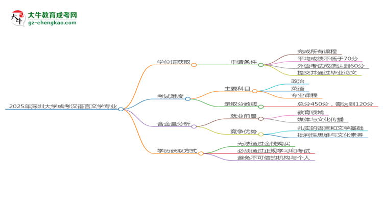2025年深圳大學(xué)成考漢語言文學(xué)專業(yè)能拿學(xué)位證嗎？思維導(dǎo)圖
