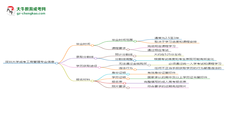 深圳大學(xué)成考工商管理專業(yè)需多久完成并拿證？（2025年新）思維導(dǎo)圖