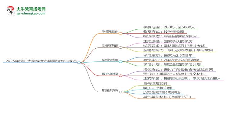 2025年深圳大學(xué)成考市場營銷專業(yè)最新學(xué)費標(biāo)準(zhǔn)多少思維導(dǎo)圖