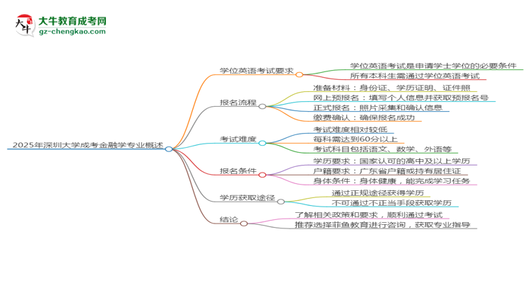 2025年深圳大學(xué)成考金融學(xué)專業(yè)要考學(xué)位英語嗎？思維導(dǎo)圖