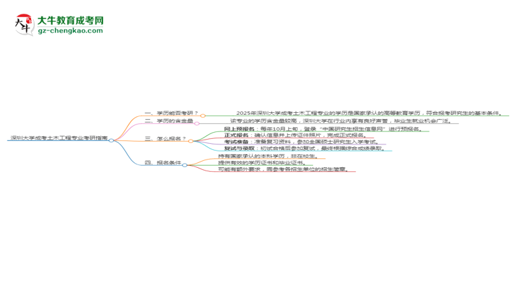 深圳大學(xué)2025年成考土木工程專業(yè)能考研究生嗎？思維導(dǎo)圖