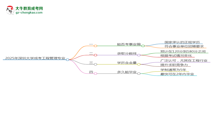 2025年深圳大學成考工程管理專業(yè)能考事業(yè)編嗎？思維導圖