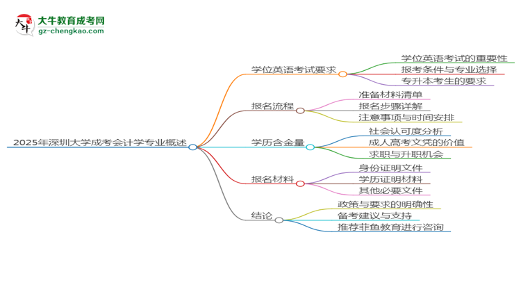 2025年深圳大學(xué)成考會(huì)計(jì)學(xué)專業(yè)要考學(xué)位英語(yǔ)嗎？思維導(dǎo)圖