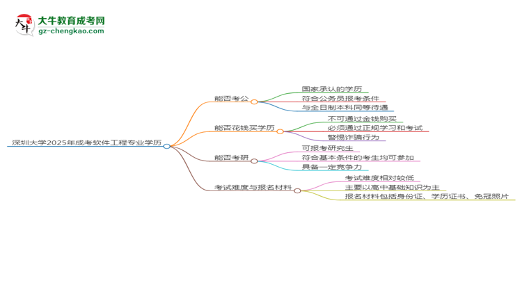 深圳大學(xué)2025年成考軟件工程專業(yè)學(xué)歷能考公嗎？思維導(dǎo)圖