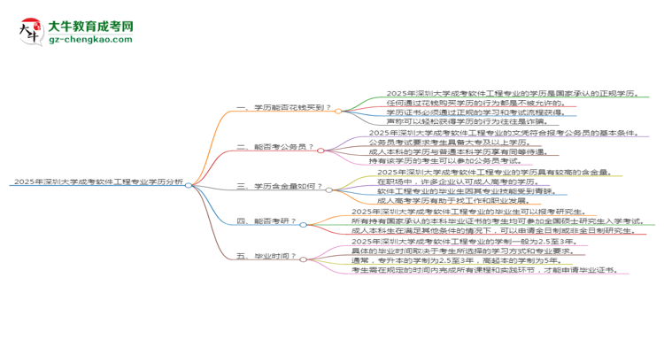 2025年深圳大學成考軟件工程專業(yè)學歷花錢能買到嗎？思維導圖