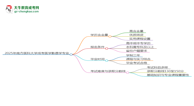 2025年南方醫(yī)科大學成考醫(yī)學影像學專業(yè)學歷的含金量怎么樣？思維導圖