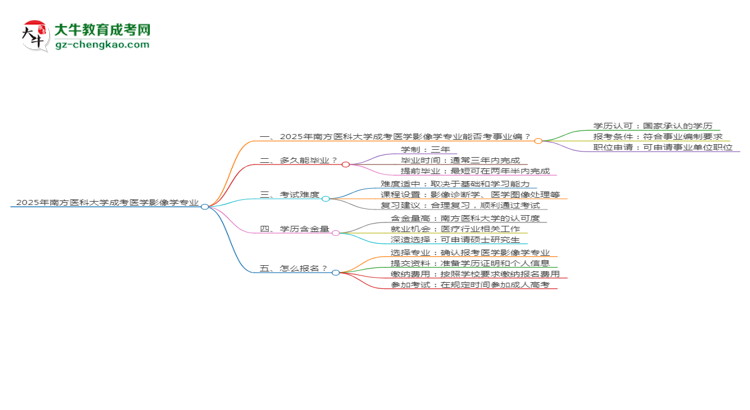 2025年南方醫(yī)科大學(xué)成考醫(yī)學(xué)影像學(xué)專業(yè)能考事業(yè)編嗎？思維導(dǎo)圖
