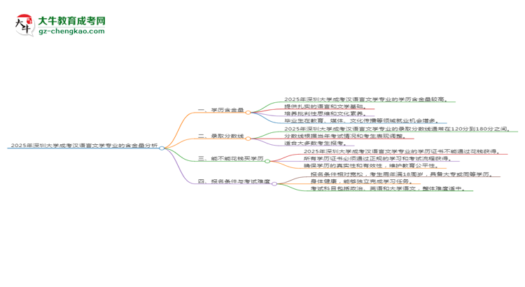 2025年深圳大學(xué)成考漢語言文學(xué)專業(yè)學(xué)歷的含金量怎么樣？思維導(dǎo)圖
