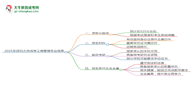 2025年深圳大學(xué)成考工商管理專業(yè)錄取分數(shù)線是多少？思維導(dǎo)圖