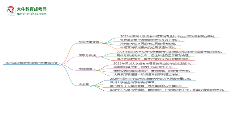 2025年深圳大學(xué)成考市場(chǎng)營(yíng)銷專業(yè)能考事業(yè)編嗎？思維導(dǎo)圖