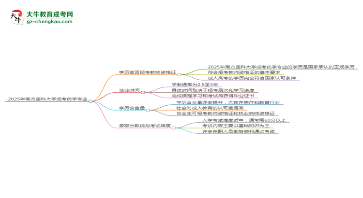 2025年南方醫(yī)科大學(xué)成考藥學(xué)專業(yè)學(xué)歷能報(bào)考教資嗎？思維導(dǎo)圖