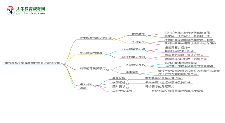 南方醫(yī)科大學(xué)2025年成考中藥學(xué)專業(yè)校本部和函授站哪個(gè)更好？思維導(dǎo)圖