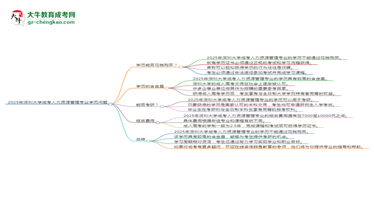 2025年深圳大學(xué)成考人力資源管理專(zhuān)業(yè)學(xué)歷花錢(qián)能買(mǎi)到嗎？思維導(dǎo)圖