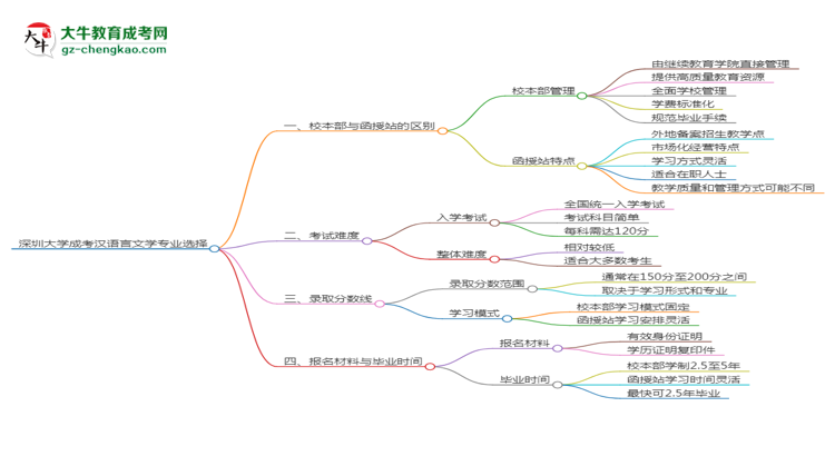 深圳大學(xué)2025年成考漢語言文學(xué)專業(yè)校本部和函授站哪個更好？思維導(dǎo)圖