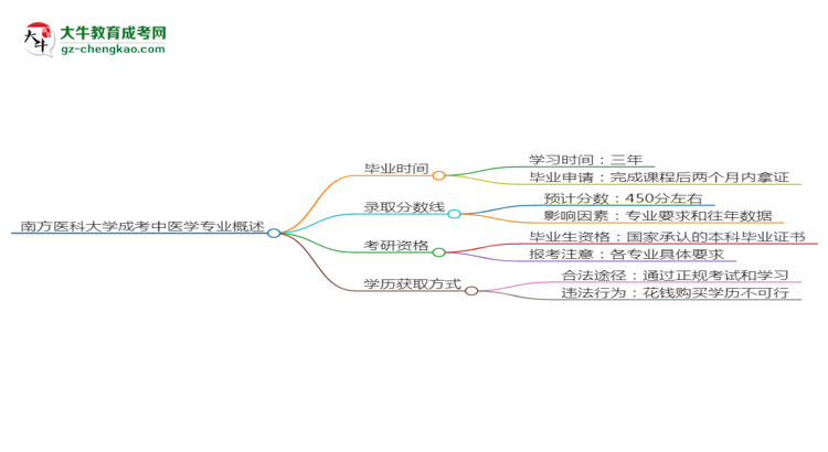 南方醫(yī)科大學(xué)成考中醫(yī)學(xué)專業(yè)需多久完成并拿證？（2025年新）思維導(dǎo)圖