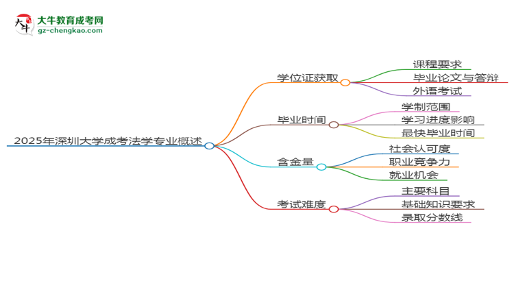 2025年深圳大學(xué)成考法學(xué)專業(yè)能拿學(xué)位證嗎？思維導(dǎo)圖
