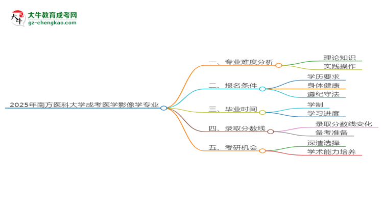 2025年南方醫(yī)科大學(xué)成考醫(yī)學(xué)影像學(xué)專業(yè)難不難？思維導(dǎo)圖