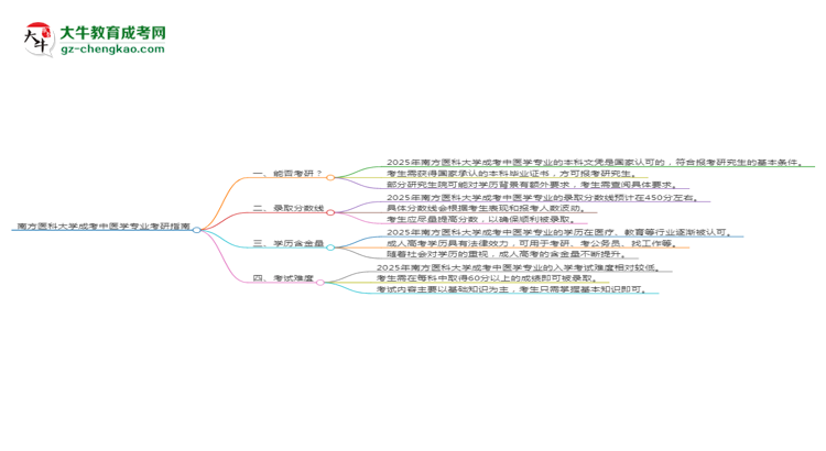 南方醫(yī)科大學(xué)2025年成考中醫(yī)學(xué)專業(yè)能考研究生嗎？思維導(dǎo)圖