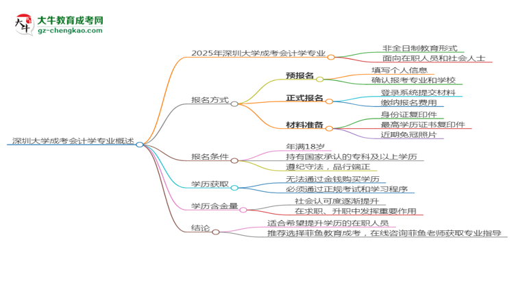 深圳大學(xué)成考會(huì)計(jì)學(xué)專(zhuān)業(yè)是全日制的嗎？（2025最新）思維導(dǎo)圖