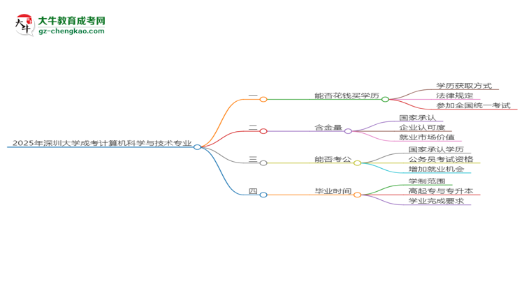 2025年深圳大學成考計算機科學與技術專業(yè)學歷花錢能買到嗎？思維導圖