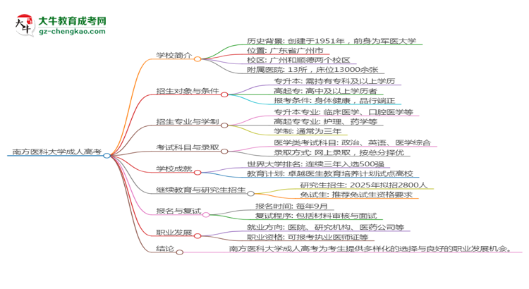 南方醫(yī)科大學(xué)2025年成考醫(yī)學(xué)檢驗技術(shù)專業(yè)學(xué)歷能考公嗎？思維導(dǎo)圖