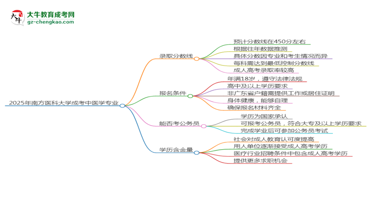 2025年南方醫(yī)科大學(xué)成考中醫(yī)學(xué)專業(yè)錄取分?jǐn)?shù)線是多少？思維導(dǎo)圖