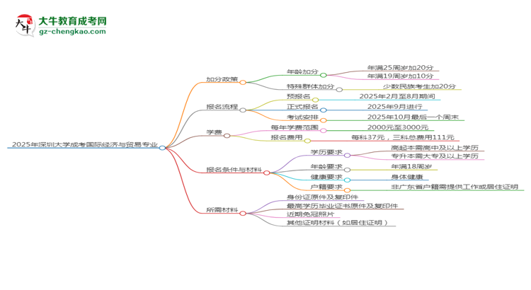2025年深圳大學(xué)成考國際經(jīng)濟(jì)與貿(mào)易專業(yè)最新加分政策及條件思維導(dǎo)圖