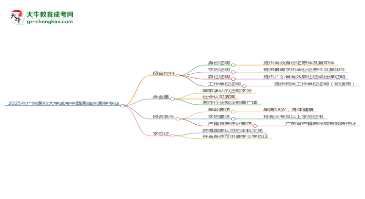 2025年廣州醫(yī)科大學(xué)成考中西醫(yī)臨床醫(yī)學(xué)專業(yè)報名材料需要什么？思維導(dǎo)圖
