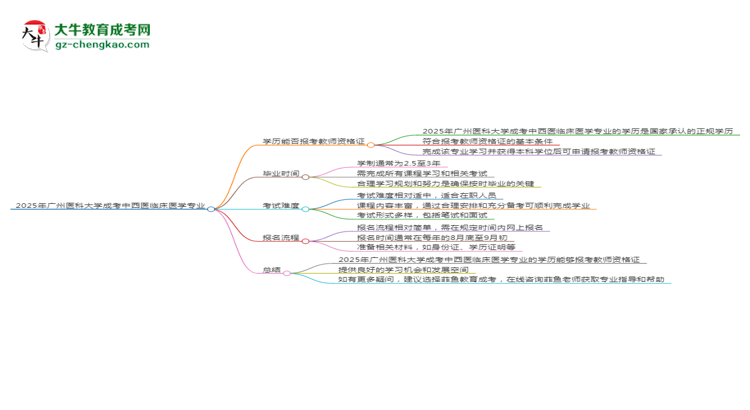 2025年廣州醫(yī)科大學(xué)成考中西醫(yī)臨床醫(yī)學(xué)專業(yè)學(xué)歷能報考教資嗎？思維導(dǎo)圖