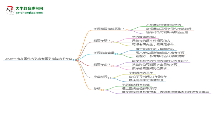 2025年南方醫(yī)科大學(xué)成考醫(yī)學(xué)檢驗(yàn)技術(shù)專業(yè)學(xué)歷花錢能買到嗎？思維導(dǎo)圖