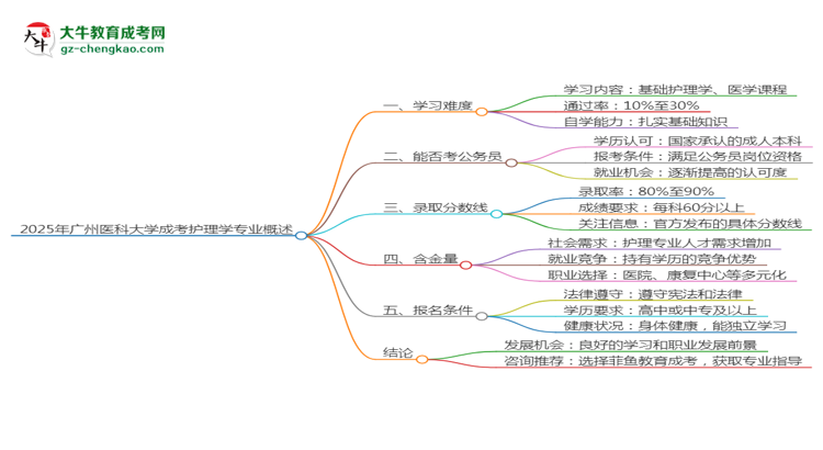 2025年廣州醫(yī)科大學(xué)成考護(hù)理學(xué)專業(yè)難不難？思維導(dǎo)圖