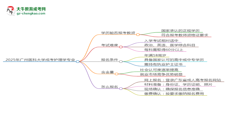 2025年廣州醫(yī)科大學(xué)成考護(hù)理學(xué)專業(yè)學(xué)歷能報(bào)考教資嗎？思維導(dǎo)圖