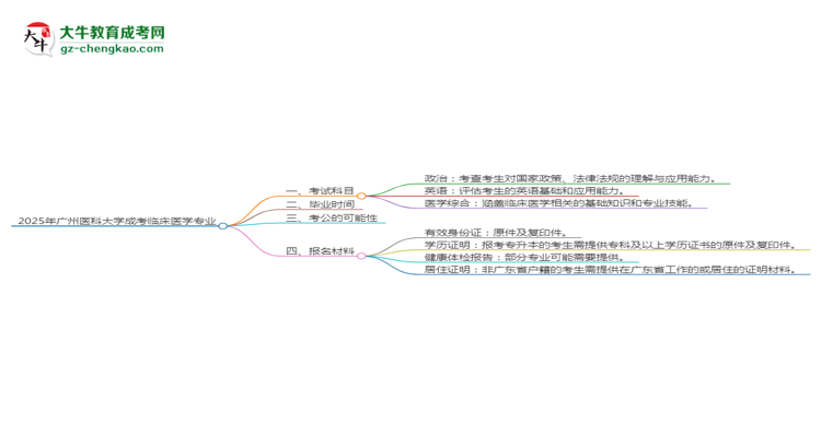 2025年廣州醫(yī)科大學(xué)成考臨床醫(yī)學(xué)專(zhuān)業(yè)入學(xué)考試科目有哪些？思維導(dǎo)圖