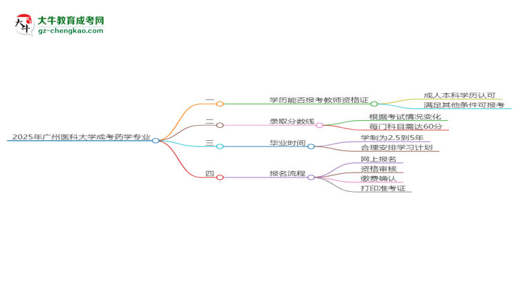 2025年廣州醫(yī)科大學(xué)成考藥學(xué)專(zhuān)業(yè)學(xué)歷能報(bào)考教資嗎？思維導(dǎo)圖