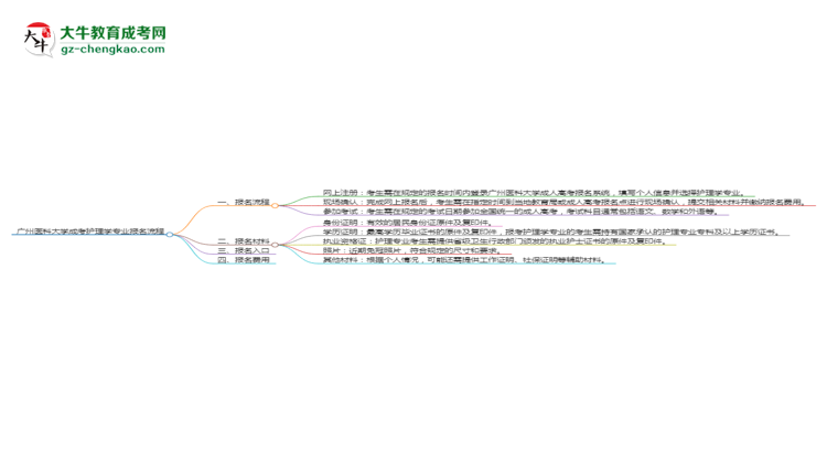 廣州醫(yī)科大學(xué)成考護(hù)理學(xué)專業(yè)2025年報(bào)名流程思維導(dǎo)圖