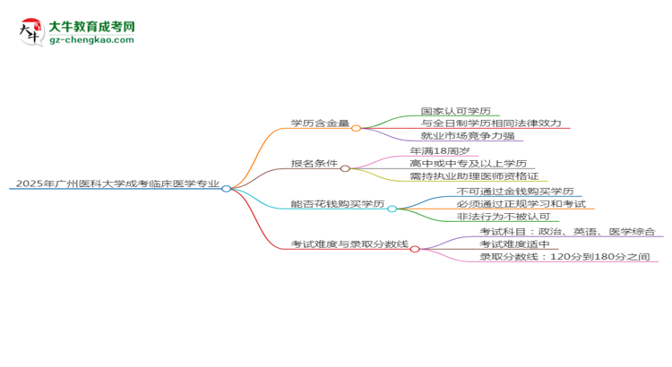 2025年廣州醫(yī)科大學(xué)成考臨床醫(yī)學(xué)專業(yè)學(xué)歷的含金量怎么樣？思維導(dǎo)圖