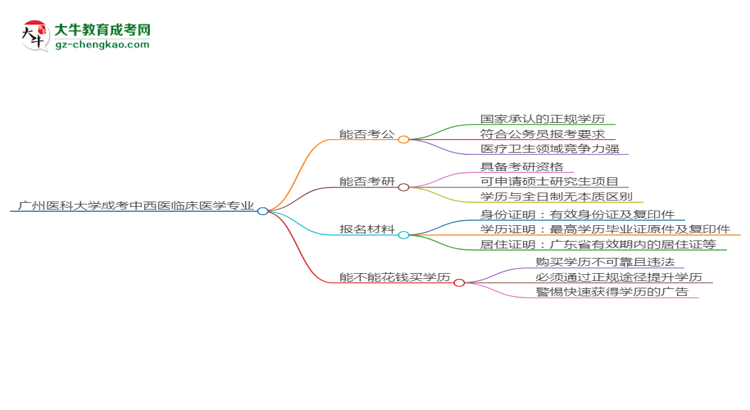 廣州醫(yī)科大學(xué)2025年成考中西醫(yī)臨床醫(yī)學(xué)專業(yè)學(xué)歷能考公嗎？思維導(dǎo)圖