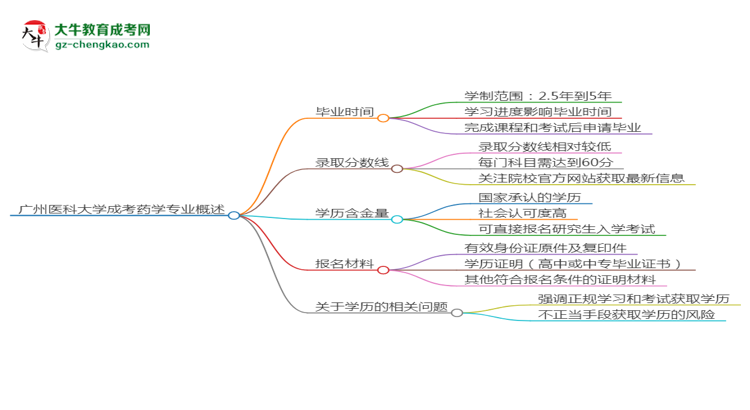 廣州醫(yī)科大學(xué)成考藥學(xué)專業(yè)需多久完成并拿證？（2025年新）思維導(dǎo)圖