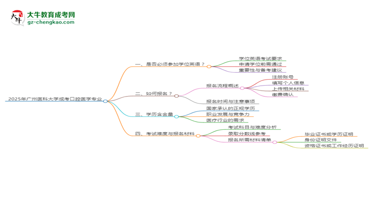 2025年廣州醫(yī)科大學(xué)成考口腔醫(yī)學(xué)專業(yè)要考學(xué)位英語嗎？思維導(dǎo)圖