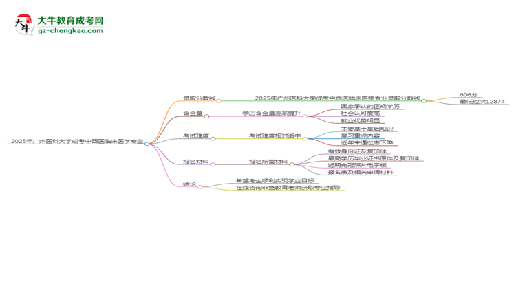 2025年廣州醫(yī)科大學(xué)成考中西醫(yī)臨床醫(yī)學(xué)專業(yè)錄取分數(shù)線是多少？思維導(dǎo)圖