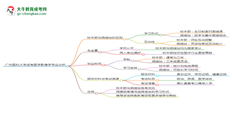 廣州醫(yī)科大學(xué)2025年成考醫(yī)學(xué)影像學(xué)專業(yè)校本部和函授站哪個(gè)更好？思維導(dǎo)圖