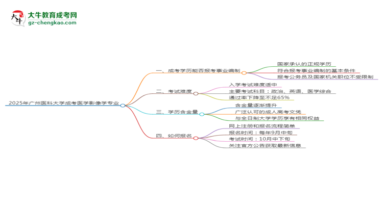 2025年廣州醫(yī)科大學(xué)成考醫(yī)學(xué)影像學(xué)專業(yè)能考事業(yè)編嗎？思維導(dǎo)圖