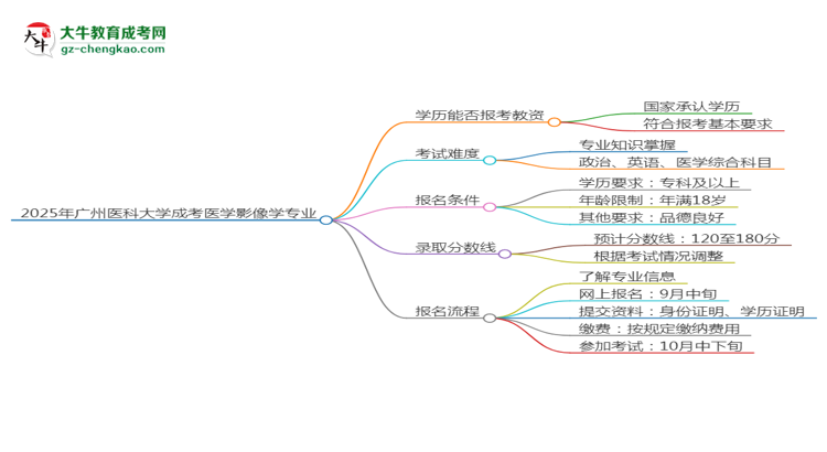 2025年廣州醫(yī)科大學(xué)成考醫(yī)學(xué)影像學(xué)專業(yè)學(xué)歷能報(bào)考教資嗎？思維導(dǎo)圖