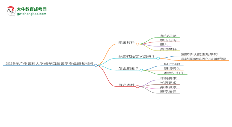 2025年廣州醫(yī)科大學(xué)成考口腔醫(yī)學(xué)專業(yè)報名材料需要什么？思維導(dǎo)圖