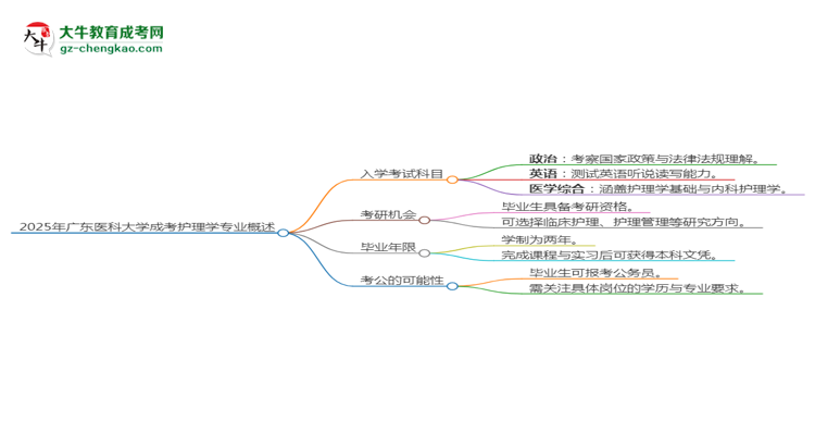 2025年廣東醫(yī)科大學(xué)成考護(hù)理學(xué)專(zhuān)業(yè)入學(xué)考試科目有哪些？思維導(dǎo)圖