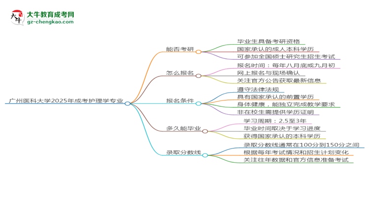 廣州醫(yī)科大學(xué)2025年成考護(hù)理學(xué)專業(yè)能考研究生嗎？思維導(dǎo)圖