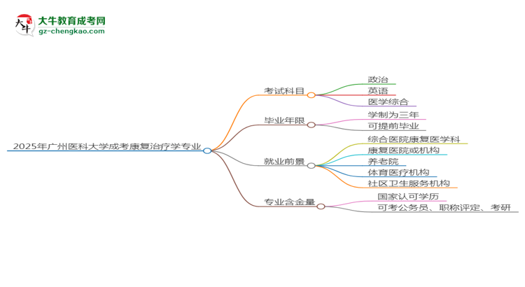 2025年廣州醫(yī)科大學(xué)成考康復(fù)治療學(xué)專(zhuān)業(yè)入學(xué)考試科目有哪些？思維導(dǎo)圖